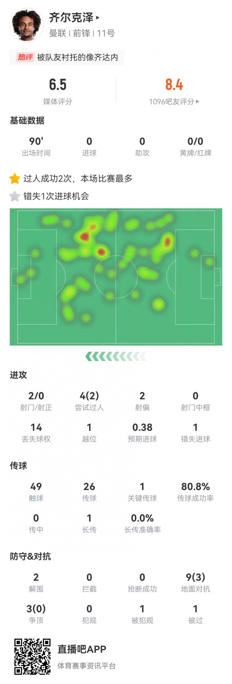  齐尔克泽本场2射0正+1失良机 1关键传球+12对抗3成功 获评6.5分