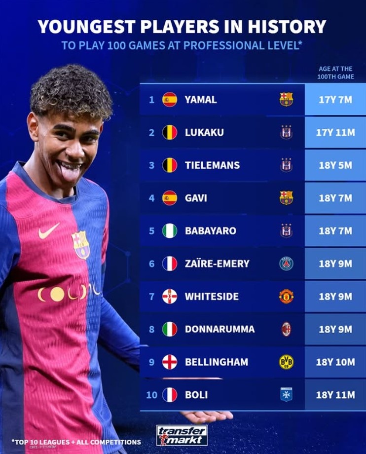  欧洲前10联赛出场100次最年轻榜：亚马尔第1，卢卡库第2