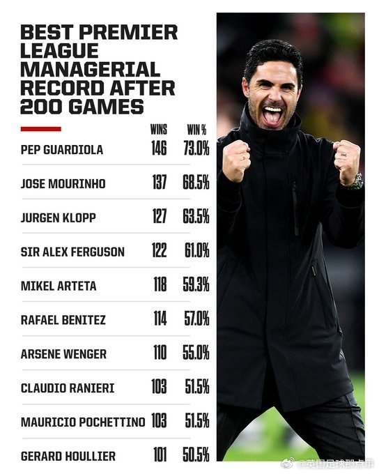  阿尔特塔英超200场胜率59.3%，仅次于瓜帅、穆帅、渣叔、弗格森