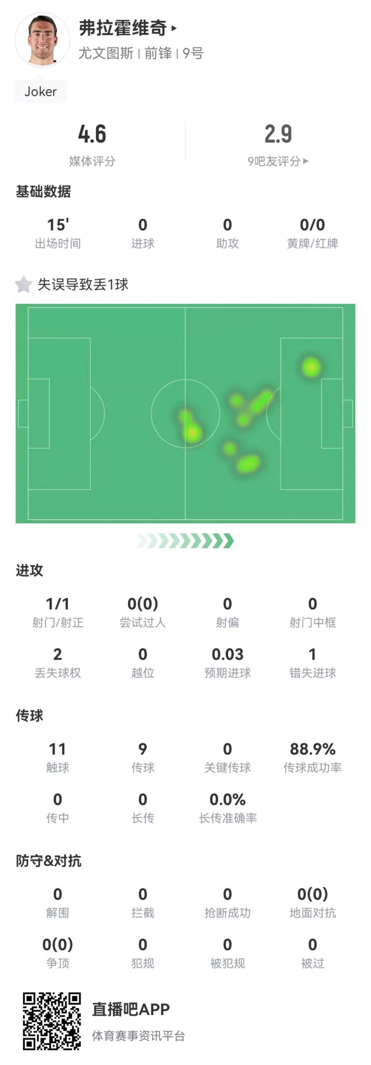  弗拉霍维奇替补15分钟1失良机+1失误导致丢球，4.6分全场最低