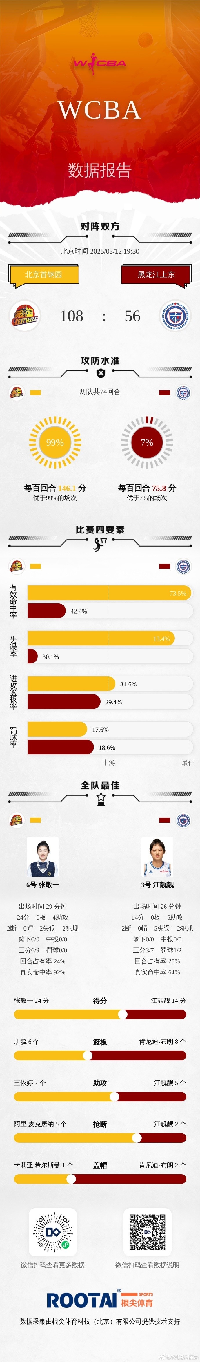  WCBA季后赛排位赛G2：北京大胜黑龙江 浙江不敌陕西 福建轻取武汉