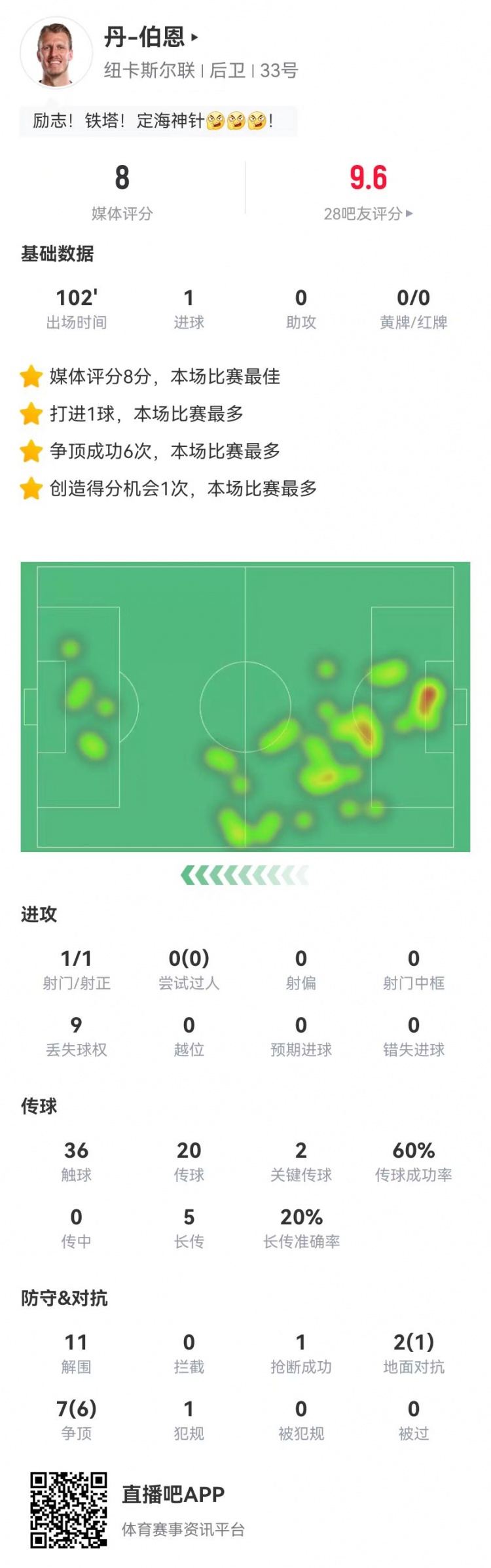  丹伯恩本场1球+11解围 2关键传球+9对抗7成功 8.0分全场最高