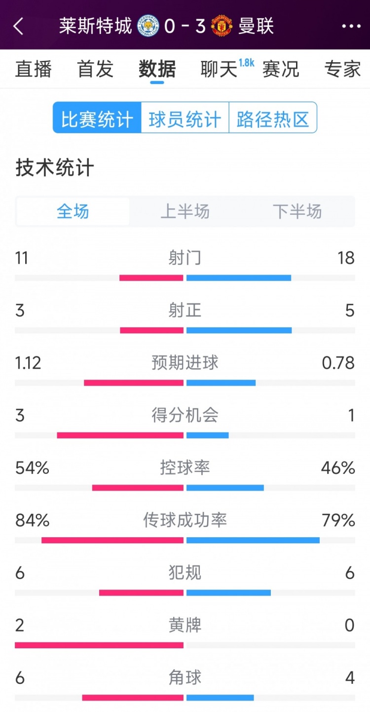  曼联3-0莱斯特城全场数据：射门18-11，射正5-3，得分机会1-3